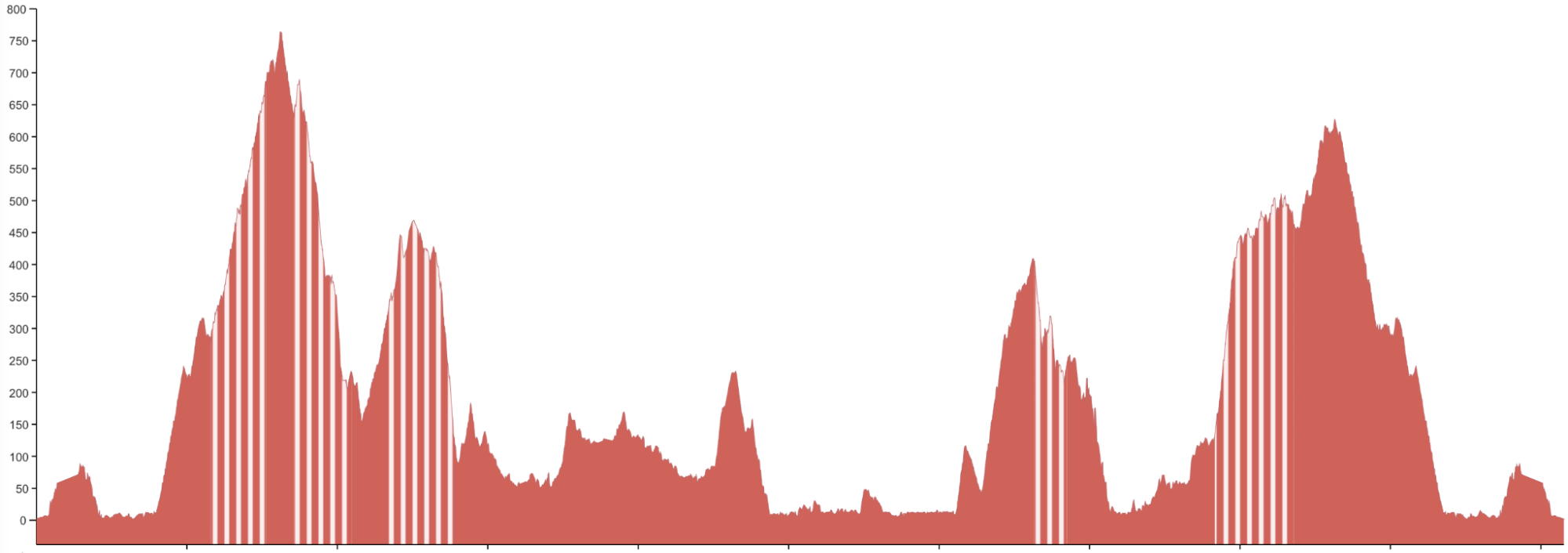 Elevation profile of Marin Mountains