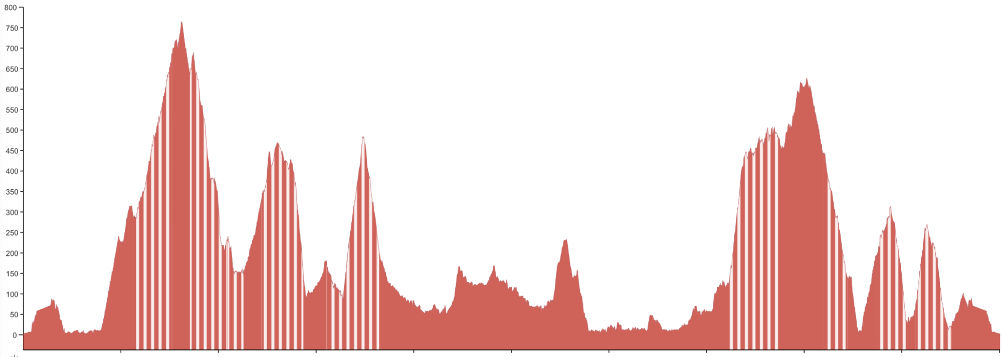 Elevation profile of Marin Mountains III